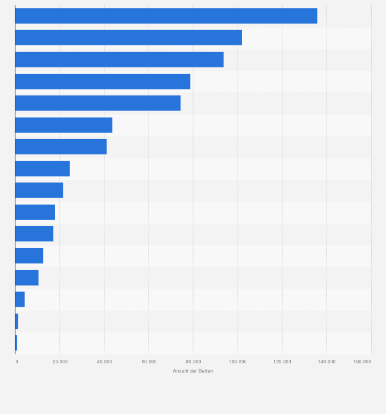 Statistik: Bettenvolumen* im privaten Ferienhausmarkt in Deutschland im Jahr 2014 nach Bundesländern