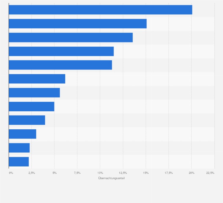 Statistik: Verteilung der Übernachtungen* im privaten Ferienhausmarkt nach Bundesländern im Jahr 2014