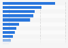 Umsatzverteilung des privaten Ferienhausmarktes in Deutschland nach Bundesland 2014