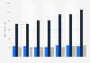 Dog food in tins & foil trays usage in Spain 2014-2018, by age