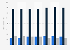 Complete dry dog food usage in Spain 2014-2018, by age