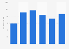Average online shopping spending in Spain 2017, by age group