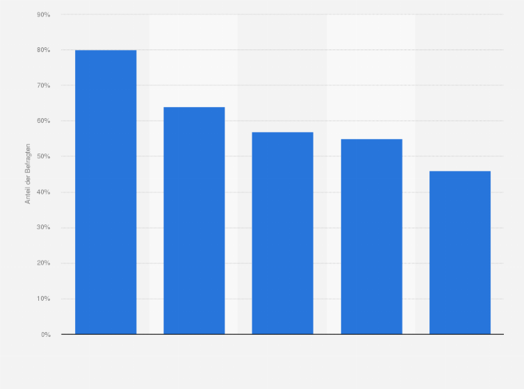 Statistik: Wozu nutzen Sie im Urlaub das Internet?