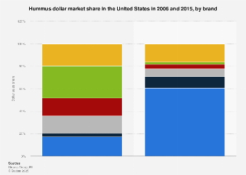 U.S. hummus dollar market share 2006/2015, by brand