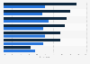 Preferred classes to take online according to U.S. students 2014, by grade