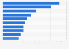 Public drug program spending in Canada by top 10 drug classes 2017