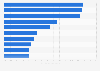 Private sector funded drug spending Canada by top drug classes share 2013