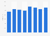 Gross box office revenue in Denmark 2011-2017
