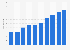 Gross box office revenue in Estonia 2009-2017