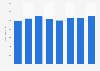 Gross box office revenue in France 2009-2016