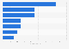 Venture funds raised in Europe in 2013, by fund type