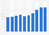 Gross box office revenue in Iceland 2009-2016