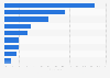 Venture funds raised in Western Europe 2007-2013, by investor type