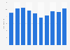 Gross box office revenue in Slovenia 2009-2017