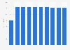 Average cinema ticket price in Switzerland 2009-2017