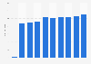 Average cinema ticket price in the Czech Republic 2009-2017
