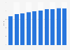 Average cinema ticket price in Germany 2009-2017