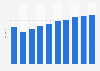 Average cinema ticket price in Estonia 2009-2017