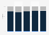 Magazine distribution breakdown in Poland 2009-2013, by type