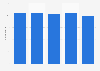 Number of B2B magazine publishing companies in Poland 2009-2013
