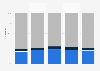 Business magazine (B2B) distribution breakdown in Poland 2009-2013, by type