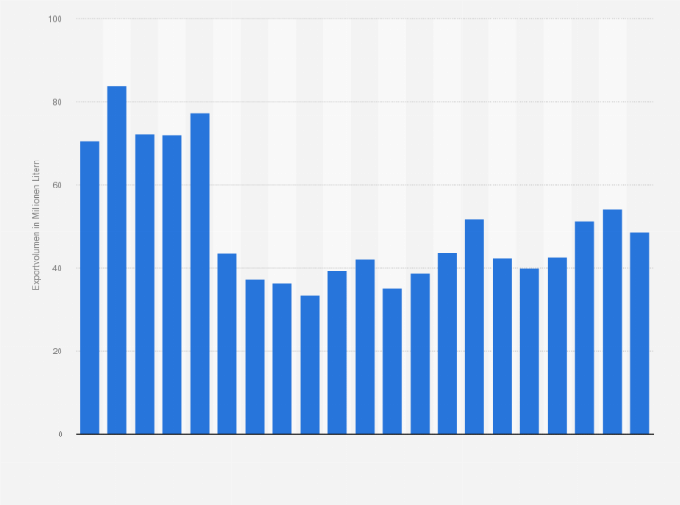 Statistik: Exportvolumen von Erfrischungsgetränken aus der Schweiz von 2004 bis 2024 (in Millionen Litern)