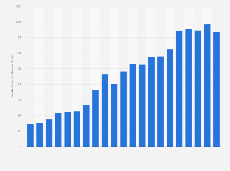 Statistik: Importvolumen von Erfrischungsgetränken in die Schweiz von 2004 bis 2024 (in Millionen Litern)