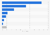 Venture funds raised in Central and Eastern Europe 2007-2013, by investor type