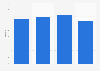 Number of consumer magazine publishing companies in Spain 2010-2013