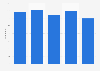 Number of consumer magazine (B2C) websites in Sweden 2009-2013