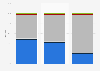B2B magazine sector revenue in Sweden 2011-2013, by source