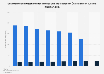 Gesamtzahl der landwirtschaftlichen Betriebe und der Bio-Betriebe in Österreich 2016