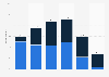 Shopping on mobile devices: distribution by age in Spain 2017