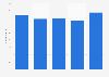 Number of consumer magazine titles in Turkey 2009 to 2013