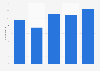 Number of consumer magazine publishing companies in Turkey 2009-2013