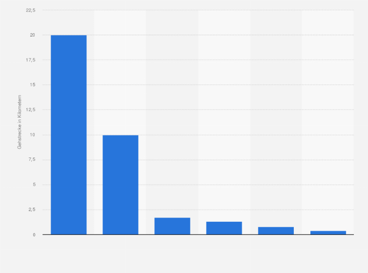 Statistik: Durchschnittliche tägliche Gehstrecke an einem typischen Wochentag in den Jahren von 1910 bis 2010 (in Kilometern)