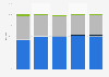 Consumer magazine titles revenue in Turkey 2009-2013, by source