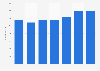 Estonian insurance market: employee numbers 2004-2010
