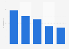 Number of consumer magazine titles in Greece 2009-2013