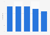 Number of consumer magazine publishing companies in Greece 2009-2013