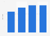 Number of websites by consumer magazines (B2C) in Hungary 2010-2013