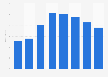 Duration of successful job search in the U.S. 2007-2014