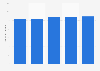 Average cover price for consumer magazine titles in Hungary 2009-2013