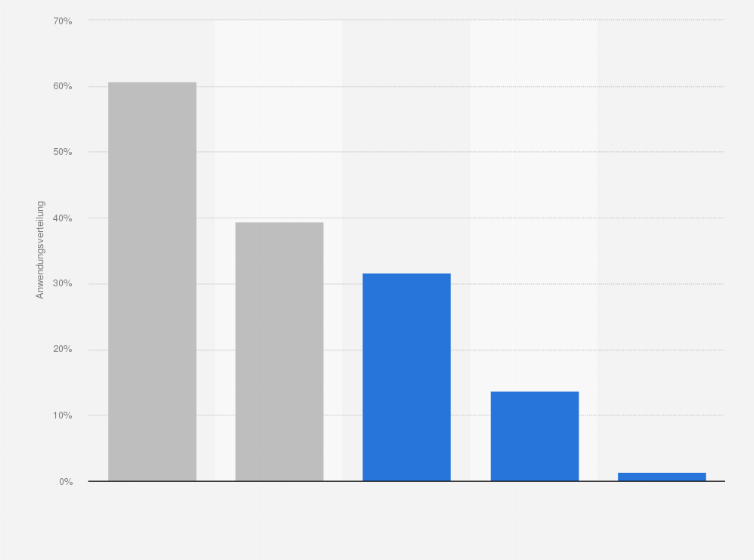 Statistik: Anwendung von Kompressionstherapien bei der Behandlung des floriden Ulcus cruris in Deutschland in den Jahren von 2009 bis 2012 (Häufigkeitsverteilung)