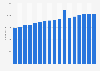 Luxembourg insurance market: number of employees 2004-2017