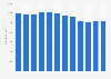 Polish insurance market: number of employees 2004-2015