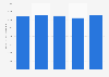 Cement and concrete product manufacturing GDP: Canada 2014