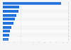 Online sales share of children's footwear brands in the U.S. 2015