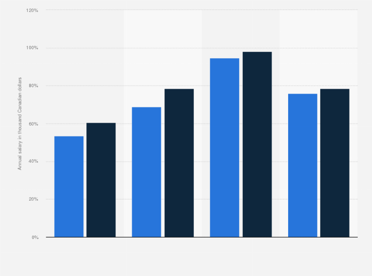 Canada video game industry salaries by seniority 2021 | Statista
