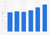 HVAC equipment manufacturing GDP Canada 2015